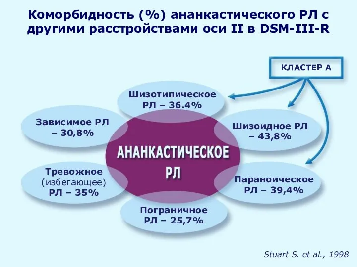 Коморбидность (%) ананкастического РЛ с другими расстройствами оси II в