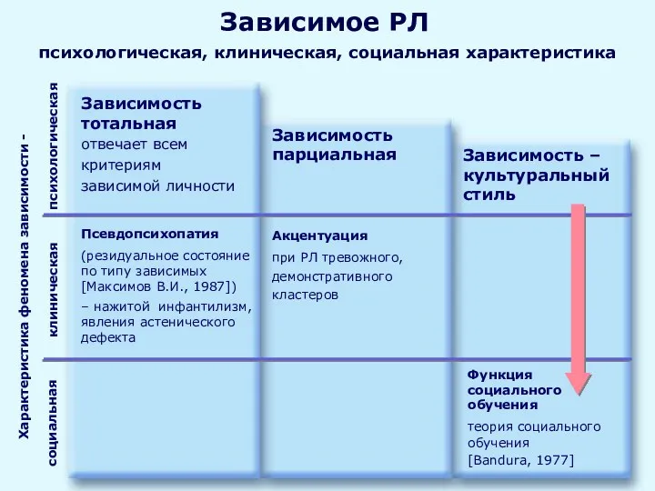 Зависимое РЛ психологическая, клиническая, социальная характеристика Зависимость тотальная отвечает всем критериям зависимой личности