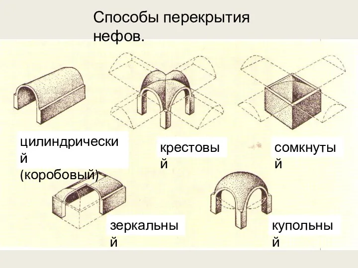 Способы перекрытия нефов. крестовый цилиндрический (коробовый) сомкнутый зеркальный купольный