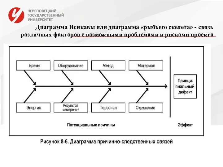 Диаграмма Иcикавы или диаграмма «рыбьего скелета» - связь различных факторов с возможными проблемами и рисками проекта