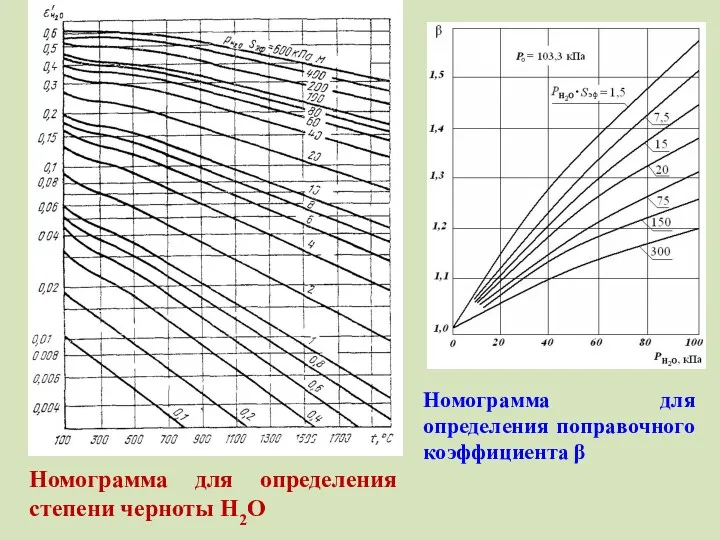 Номограмма для определения степени черноты Н2О Номограмма для определения поправочного коэффициента β