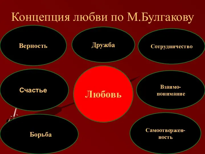 Концепция любви по М.Булгакову Любовь Верность Сотрудничество Самоотвержен- ность Дружба Счастье Борьба Взаимо- понимание