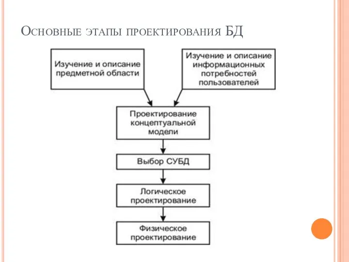 Основные этапы проектирования БД