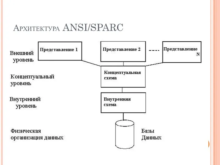 Архитектура ANSI/SPARC Три уровня СУБД: внешний (пользовательский); промежуточный (концептуальный); внутренний (физический).