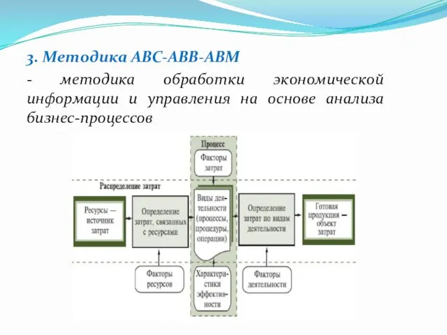 3. Методика АВС-АВВ-АВМ - методика обработки экономической информации и управления на основе анализа бизнес-процессов