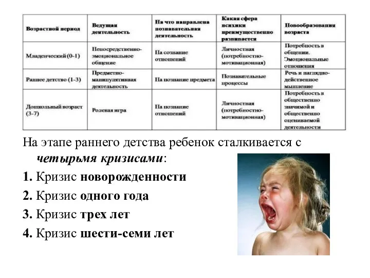 На этапе раннего детства ребенок сталкивается с четырьмя кризисами: 1.