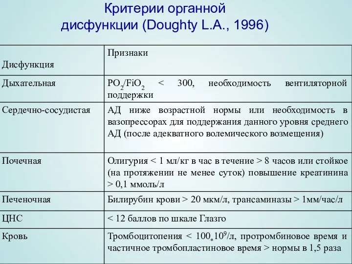 Критерии органной дисфункции (Doughty L.A., 1996)