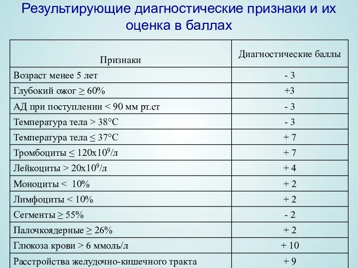 Результирующие диагностические признаки и их оценка в баллах