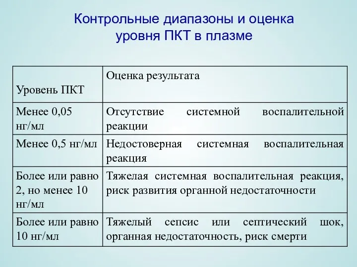 Контрольные диапазоны и оценка уровня ПКТ в плазме