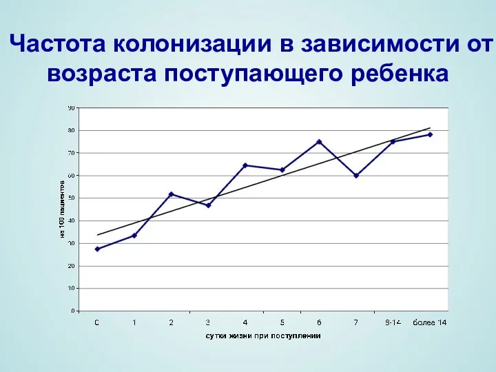 Частота колонизации в зависимости от возраста поступающего ребенка