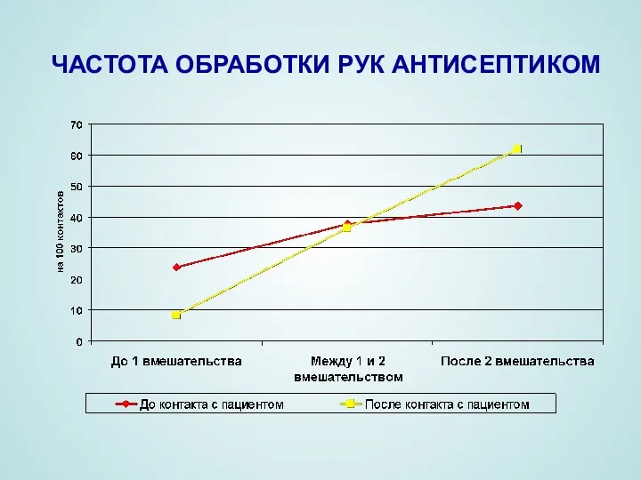 ЧАСТОТА ОБРАБОТКИ РУК АНТИСЕПТИКОМ