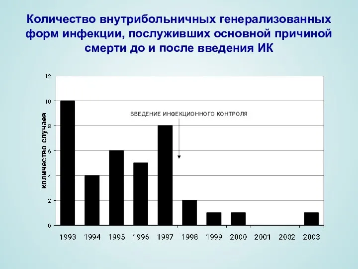 Количество внутрибольничных генерализованных форм инфекции, послуживших основной причиной смерти до и после введения ИК