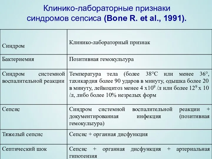 Клинико-лабораторные признаки синдромов сепсиса (Bone R. et al., 1991).