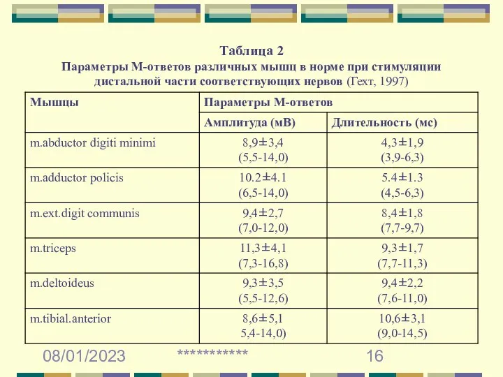 08/01/2023 *********** Таблица 2 Параметры М-ответов различных мышц в норме