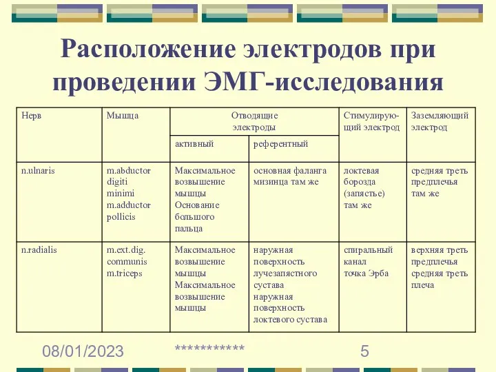 08/01/2023 *********** Расположение электродов при проведении ЭМГ-исследования