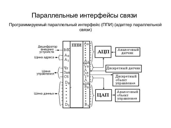 Параллельные интерфейсы связи Программируемый параллельный интерфейс (ППИ) (адаптер параллельной связи)