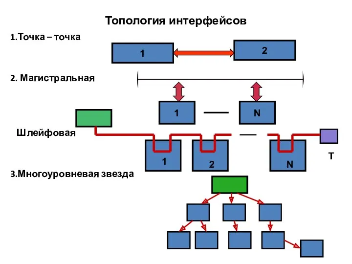 Топология интерфейсов 1.Точка – точка 2. Магистральная Шлейфовая 3.Многоуровневая звезда