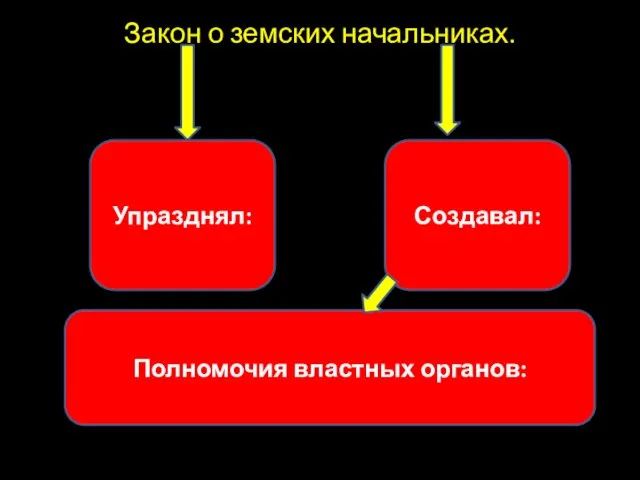 Закон о земских начальниках. Упразднял: Полномочия властных органов: Создавал: