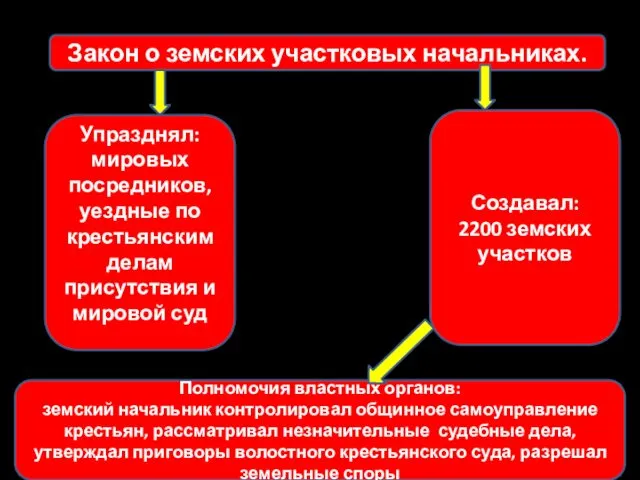 Закон о земских участковых начальниках. Упразднял: мировых посредников, уездные по крестьянским делам присутствия