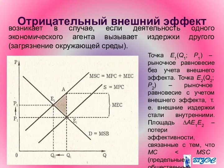 Отрицательный внешний эффект Точка Е1(Q1; P1) – рыночное равновесие без