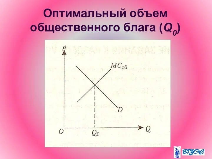 Оптимальный объем общественного блага (Q0)