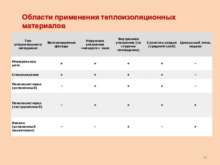 Области применения теплоизоляционных материалов