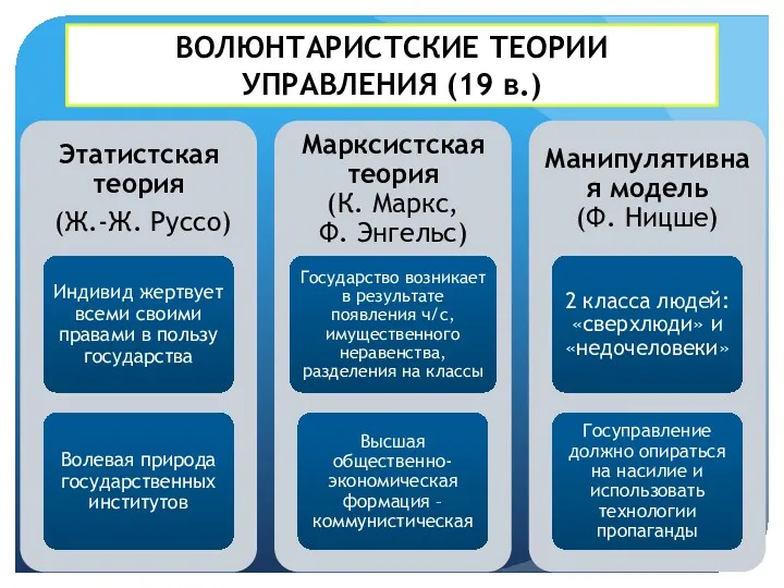 ВОЛЮНТАРИСТСКИЕ ТЕОРИИ УПРАВЛЕНИЯ (19 в.)