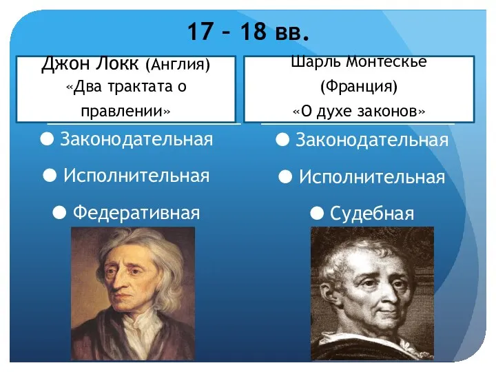 Джон Локк (Англия) «Два трактата о правлении» Шарль Монтескье (Франция)