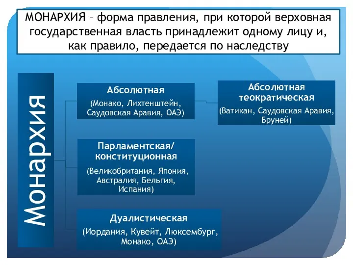 МОНАРХИЯ – форма правления, при которой верховная государственная власть принадлежит