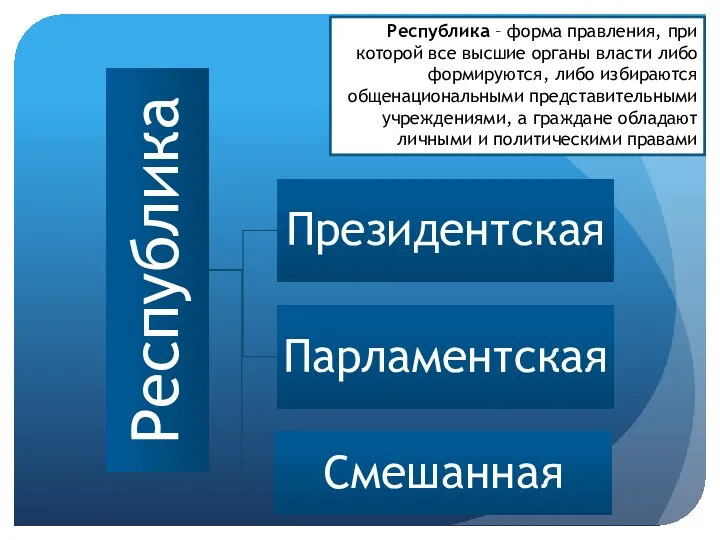 Республика – форма правления, при которой все высшие органы власти