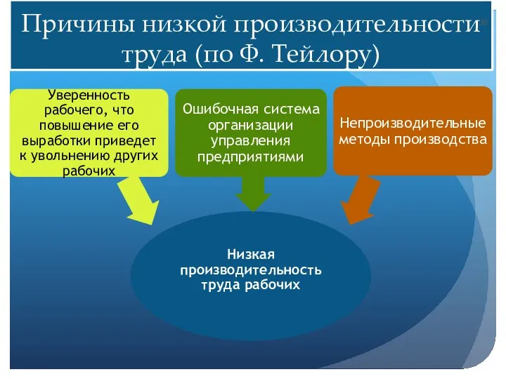 Причины низкой производительности труда (по Ф. Тейлору)