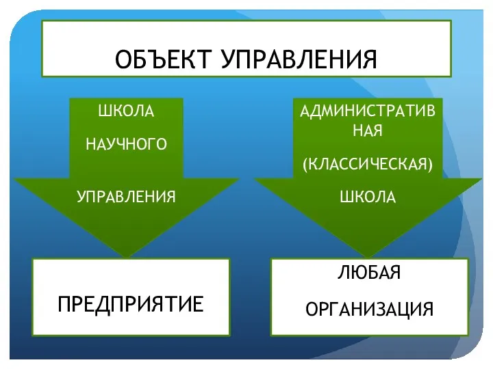 ОБЪЕКТ УПРАВЛЕНИЯ ШКОЛА НАУЧНОГО УПРАВЛЕНИЯ ПРЕДПРИЯТИЕ АДМИНИСТРАТИВНАЯ (КЛАССИЧЕСКАЯ) ШКОЛА ЛЮБАЯ ОРГАНИЗАЦИЯ