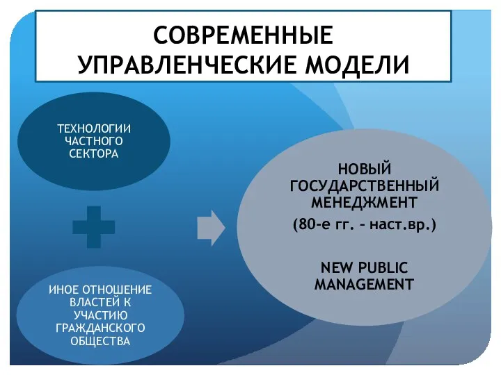 СОВРЕМЕННЫЕ УПРАВЛЕНЧЕСКИЕ МОДЕЛИ