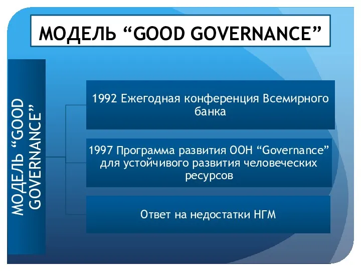 МОДЕЛЬ “GOOD GOVERNANCE”