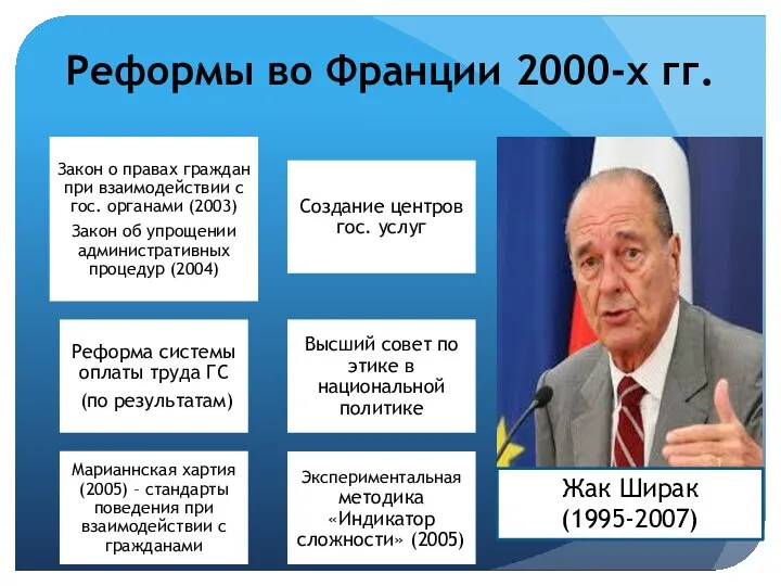 Реформы во Франции 2000-х гг. Жак Ширак (1995-2007)