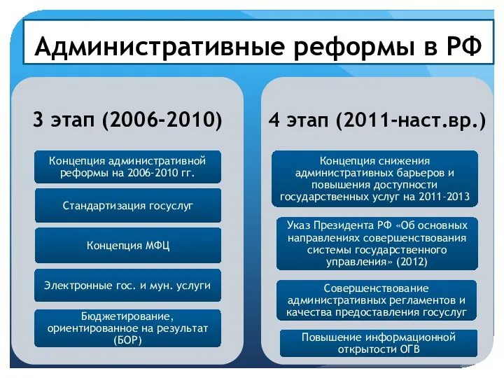 Административные реформы в РФ