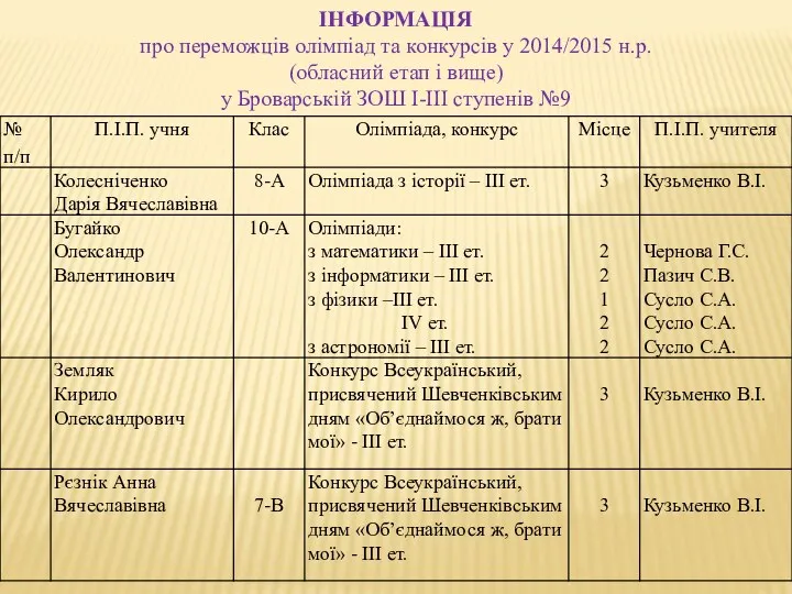 ІНФОРМАЦІЯ про переможців олімпіад та конкурсів у 2014/2015 н.р. (обласний