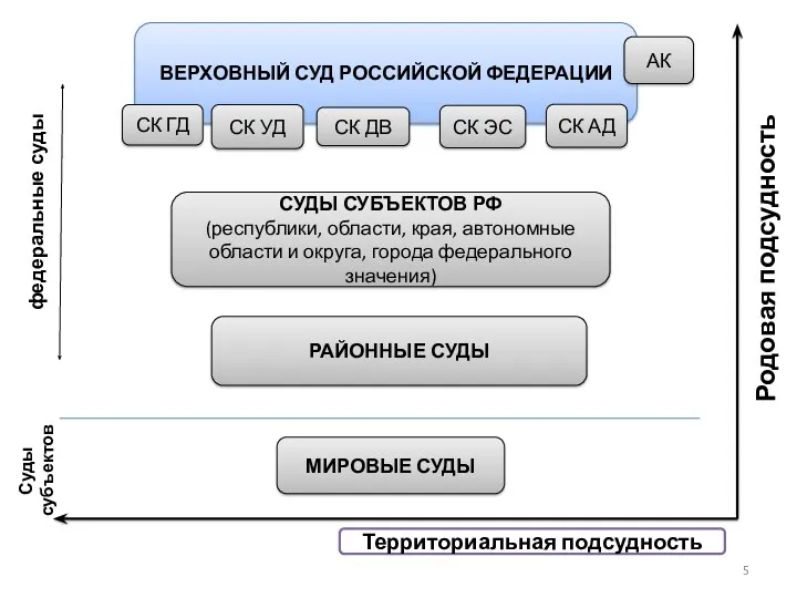 ВЕРХОВНЫЙ СУД РОССИЙСКОЙ ФЕДЕРАЦИИ АК СК ГД СК ДВ СК ЭС СК АД