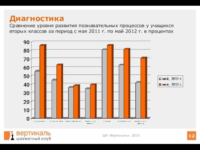 Диагностика Сравнение уровня развития познавательных процессов у учащихся вторых классов за период с