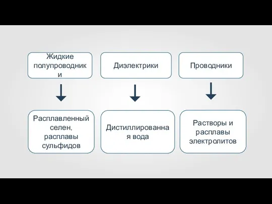 Жидкие полупроводники Диэлектрики Проводники