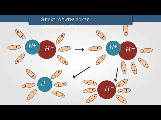 + ‒ + ‒ + ‒ Электролитическая диссоциация