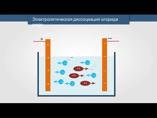 Электролитическая диссоциация хлорида меди