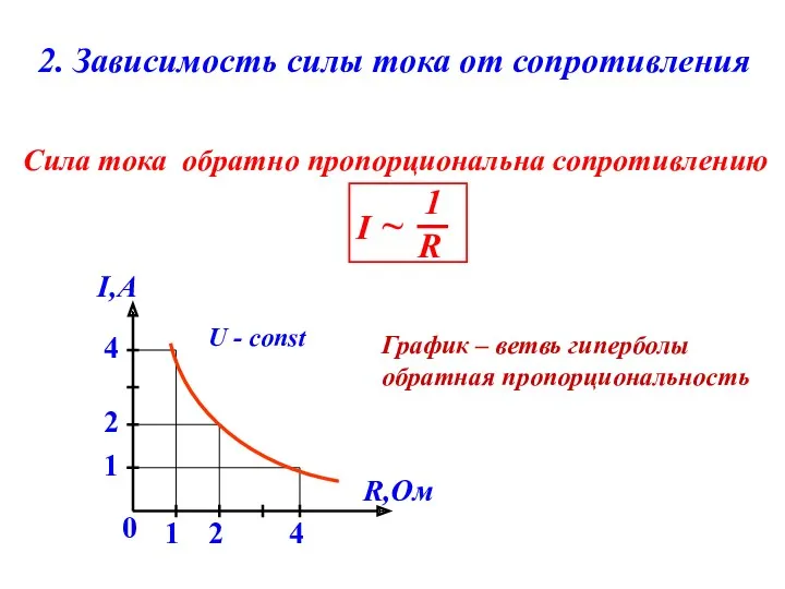 2. Зависимость силы тока от сопротивления Сила тока обратно пропорциональна