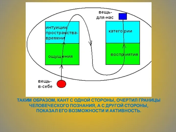 ТАКИМ ОБРАЗОМ, КАНТ С ОДНОЙ СТОРОНЫ, ОЧЕРТИЛ ГРАНИЦЫ ЧЕЛОВЕЧЕСКОГО ПОЗНАНИЯ, А С ДРУГОЙ