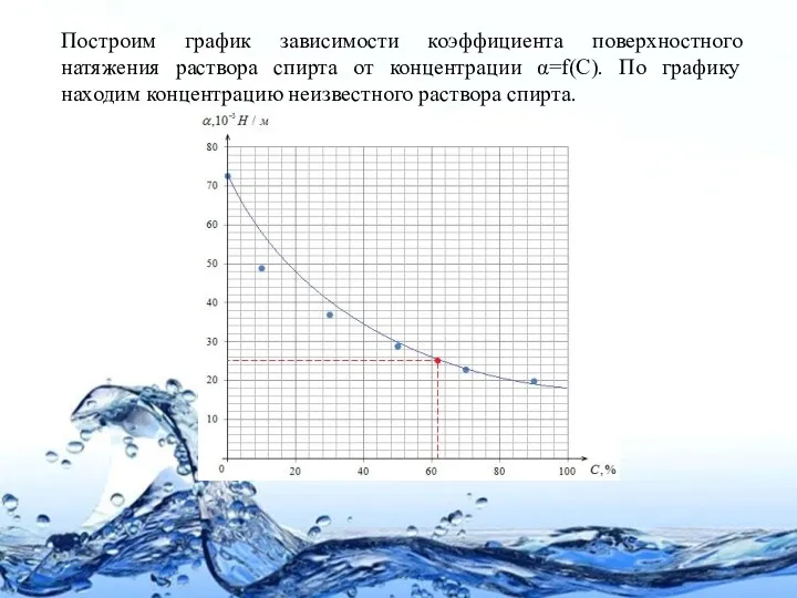 Построим график зависимости коэффициента поверхностного натяжения раствора спирта от концентрации