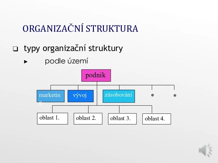 ORGANIZAČNÍ STRUKTURA typy organizační struktury podle území podnik marketing vývoj