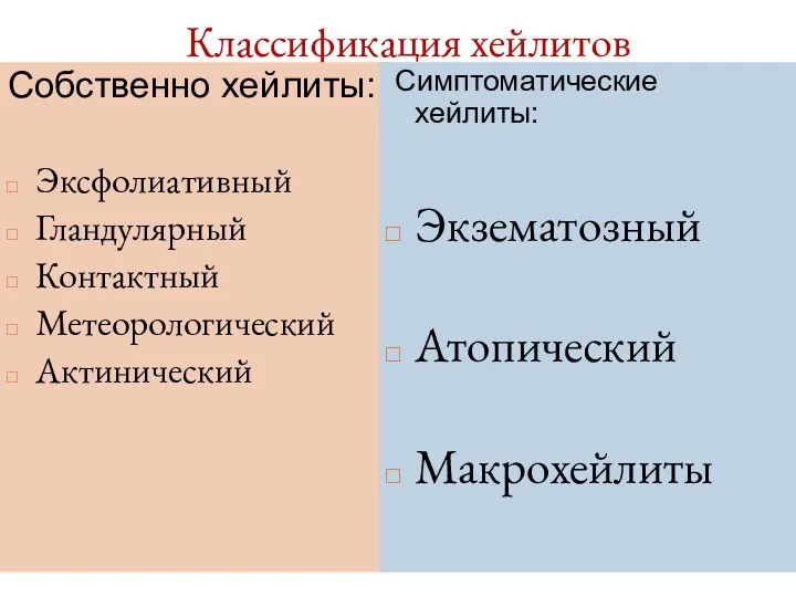 Классификация хейлитов Собственно хейлиты: Эксфолиативный Гландулярный Контактный Метеорологический Актинический Симптоматические хейлиты: Экзематозный Атопический Макрохейлиты