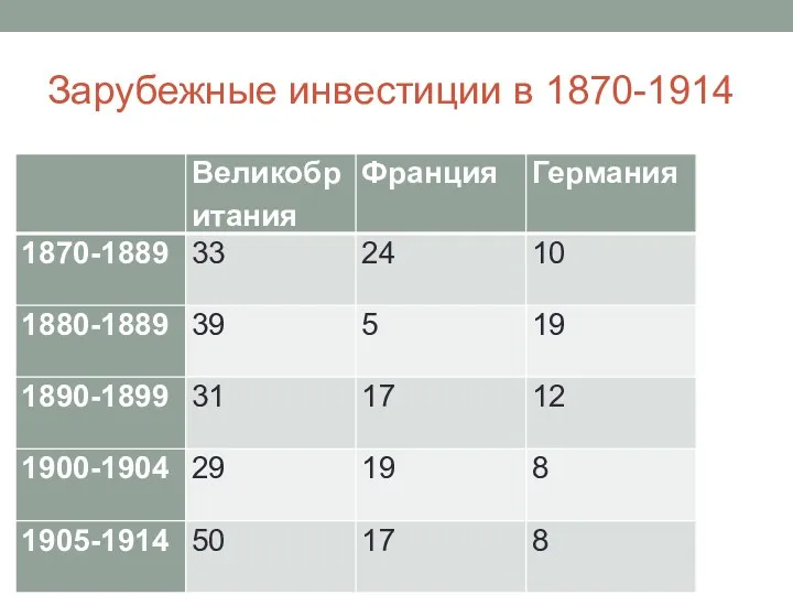 Зарубежные инвестиции в 1870-1914