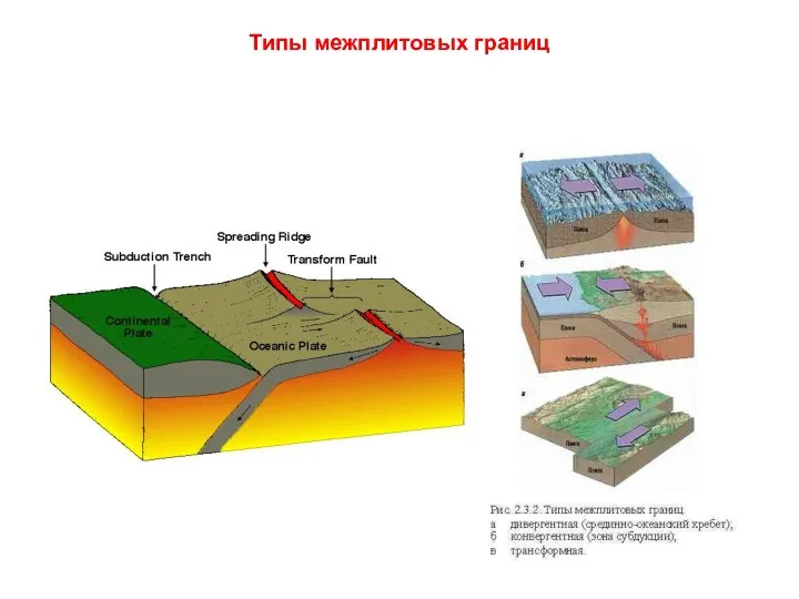 Типы межплитовых границ