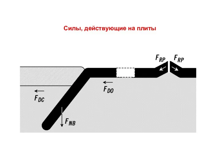 Силы, действующие на плиты